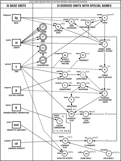 SI_Diagram_Full_NIST