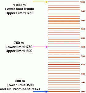 UK Prominent Peak height breakpoints align with major contours